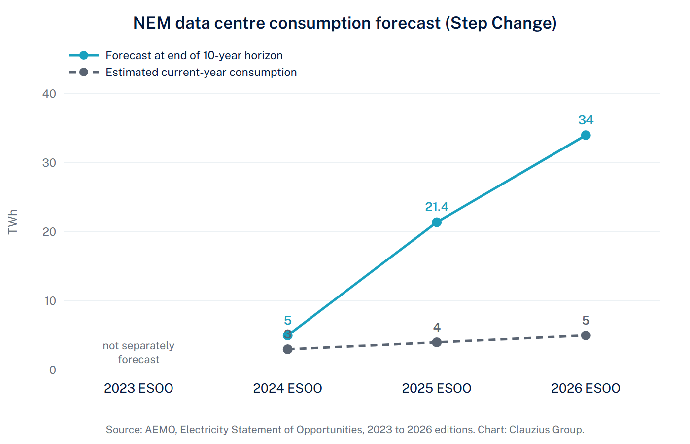 NEM data centre consumption forecast