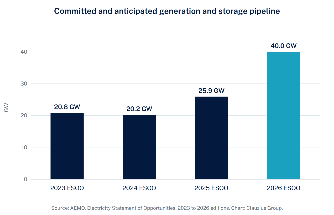 Committed and anticipated pipeline