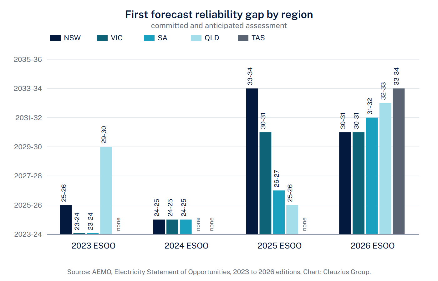 First forecast reliability gap by region